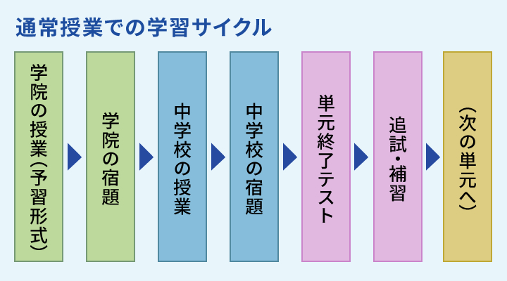 通常授業での学習サイクル