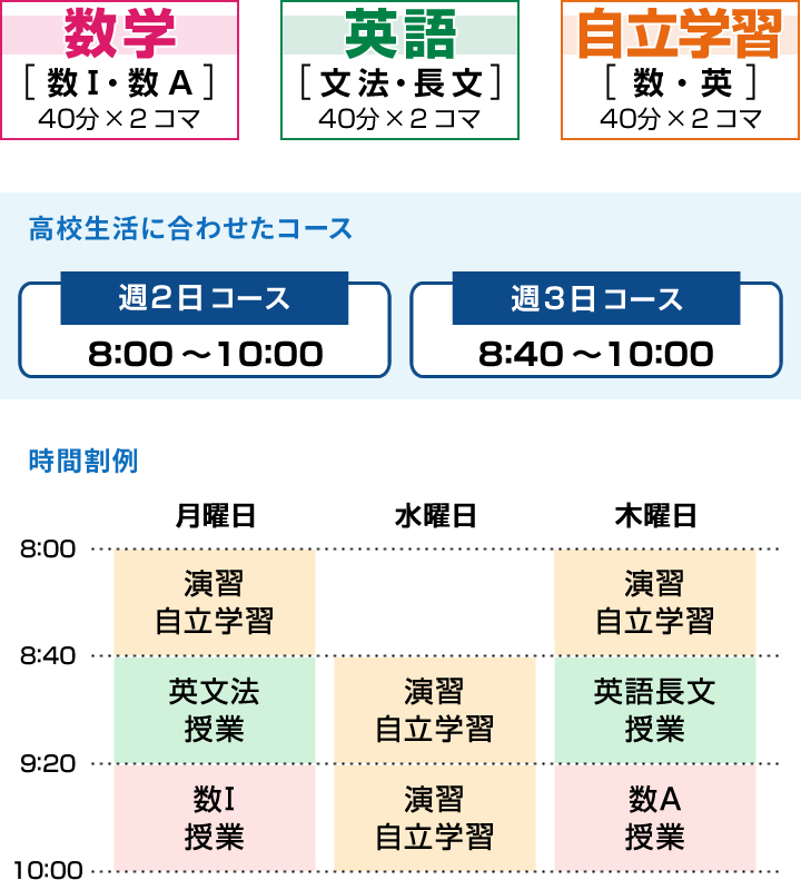 高校部本科コース内容