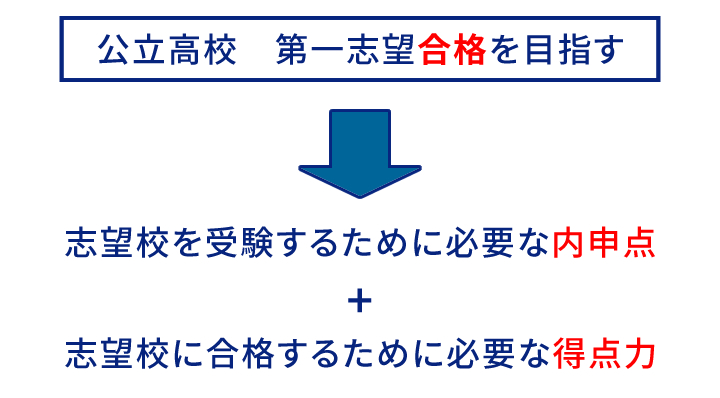 公立高校第一志望合格を目指す