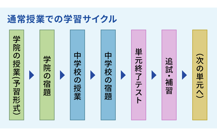 学習サイクル